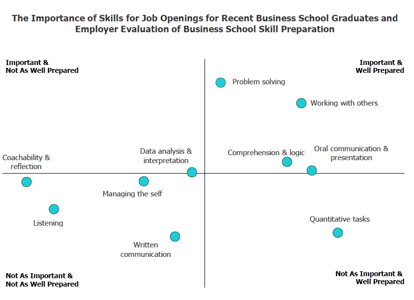 Skills for job openings for recent business school graduates