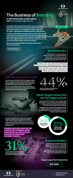 Business of branding 2022